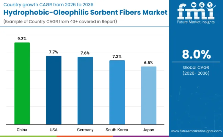 Hydrophobic Oleophilic Sorbent Fibers Market By Country