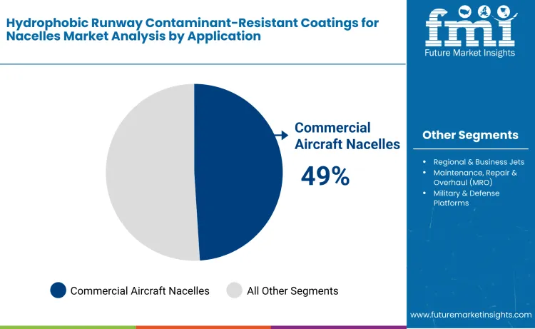 Hydrophobic Runway Contaminant Resistant Coatings For Nacelles Market By Application