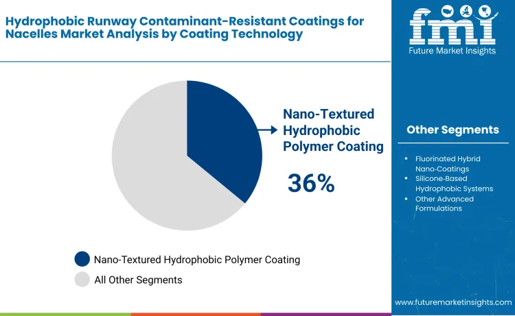 Hydrophobic Runway Contaminant Resistant Coatings For Nacelles Market By Coating Technology
