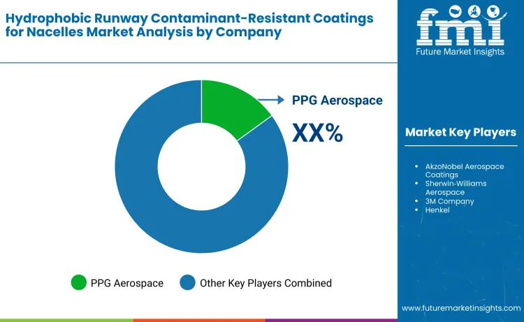 Hydrophobic Runway Contaminant Resistant Coatings For Nacelles Market By Company