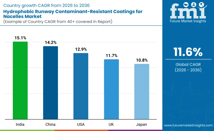 Hydrophobic Runway Contaminant Resistant Coatings For Nacelles Market By Country