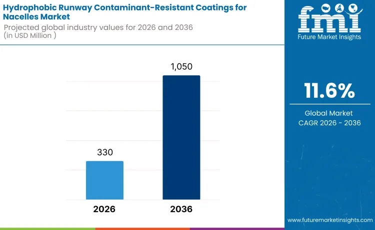 Hydrophobic Runway Contaminant Resistant Coatings For Nacelles Market