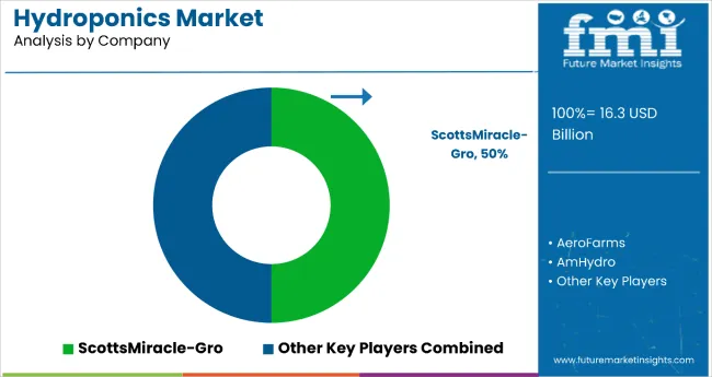 Hydroponics Market By Company