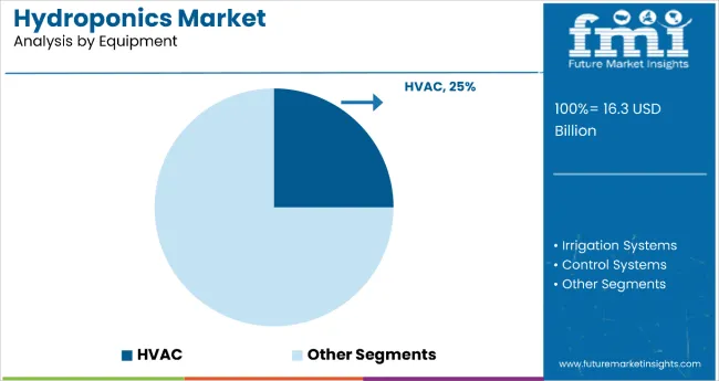 Hydroponics Market By Equipment