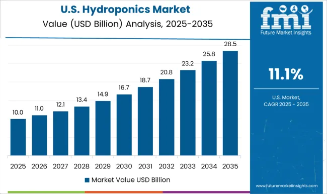 Hydroponics Market Country Value Analysis