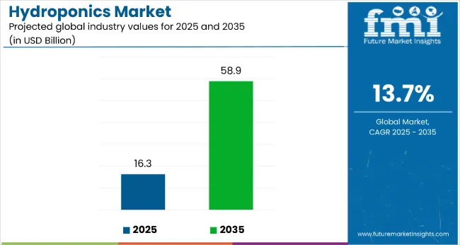 Hydroponics Market