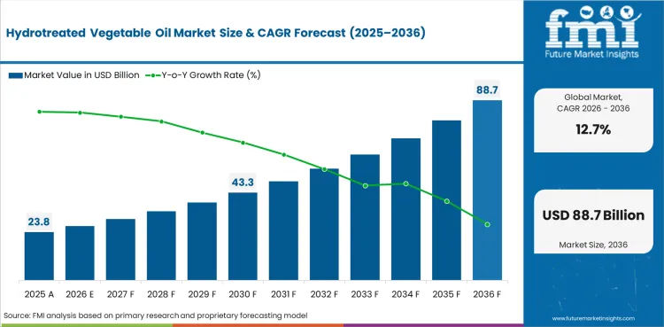 Hydrotreated Vegetable Oil Market Value Analysis