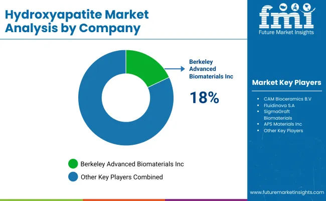 Hydroxyapatite Market By Company