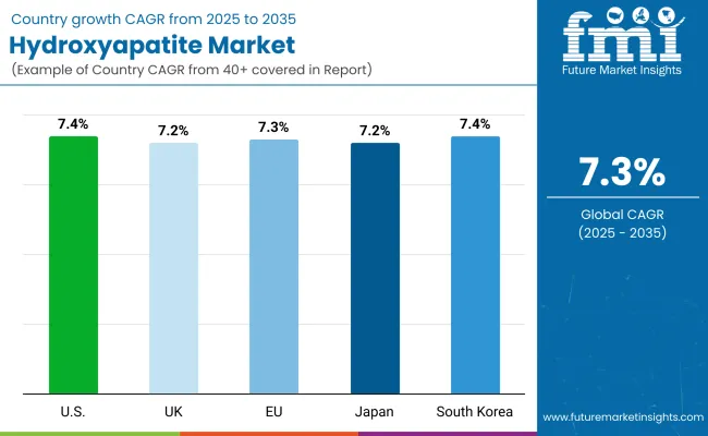Hydroxyapatite Market By Country