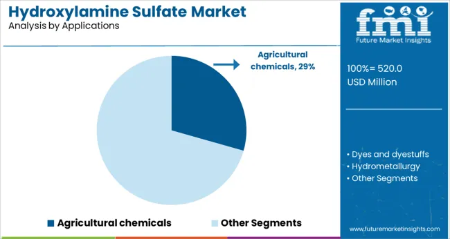 Hydroxylamine Sulfate Market Analysis By Applications