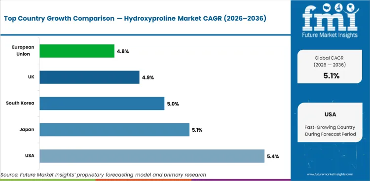 Hydroxyproline Market Cagr Analysis By Country