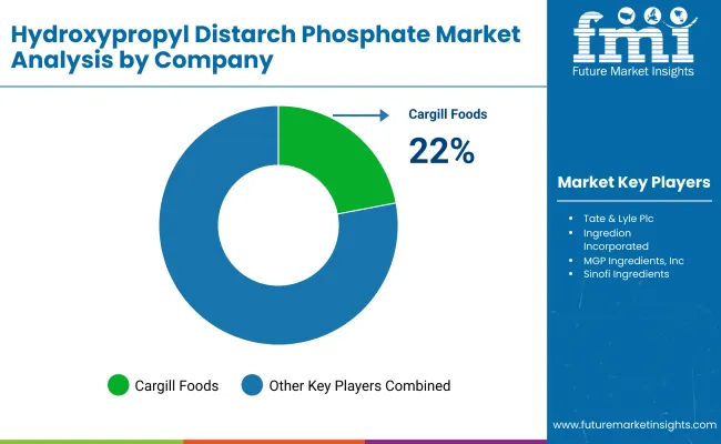 Hydroxypropyl Distarch Phosphate Market By Company