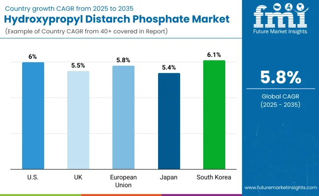 Hydroxypropyl Distarch Phosphate Market By Country