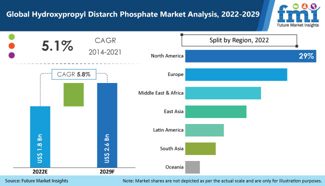 Hydroxypropyl Distarch Phosphate Market