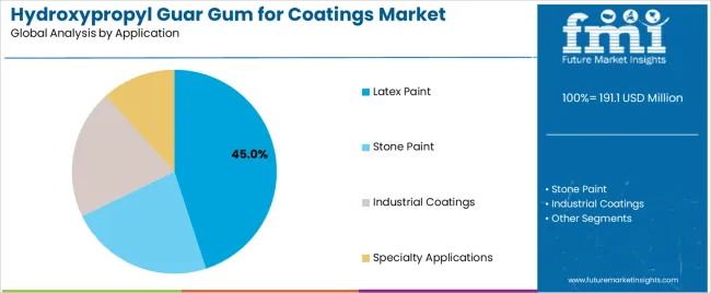 Hydroxypropyl Guar Gum For Coatings Market Analysis By Application