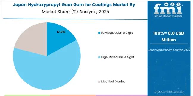 Hydroxypropyl Guar Gum For Coatings Market Japan Market Share Analysis By Molecular Weight