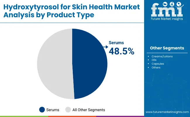 Hydroxytyrosol For Skin Health Market By Product Type