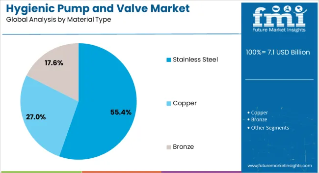 Hygienic Pump And Valve Market Analysis By Material Type