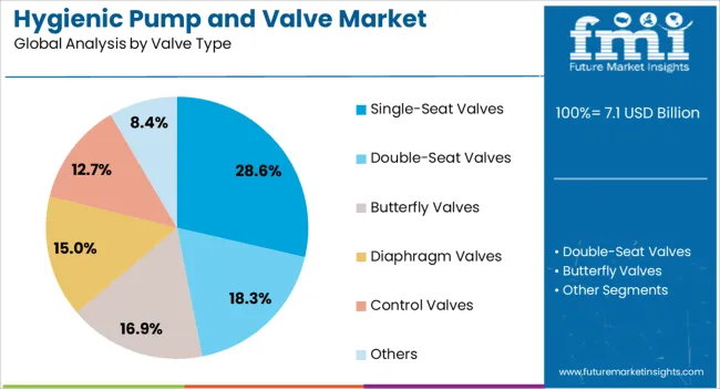 Hygienic Pump And Valve Market Analysis By Valve Type