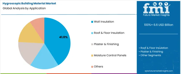 Hygroscopic Building Material Market Analysis By Application