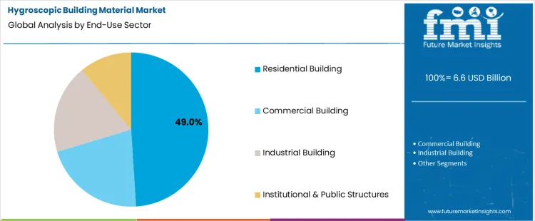 Hygroscopic Building Material Market Analysis By End Use Sector