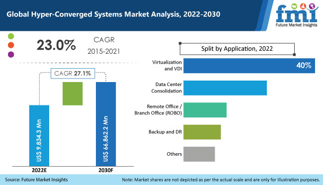 Hyper-Converged Systems Market