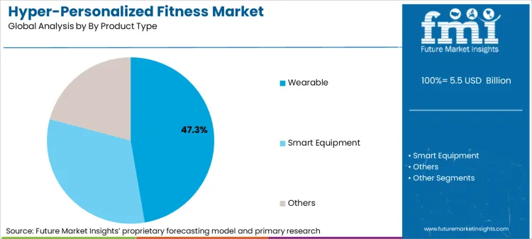 Hyper Personalized Fitness Market Analysis By By Product Type