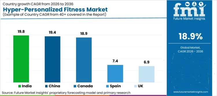 Hyper Personalized Fitness Market Cagr Analysis By Country