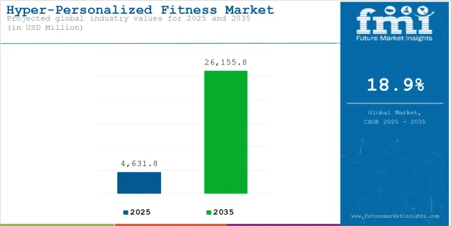 Hyper Personalized Fitness Market Industry Value Analysis