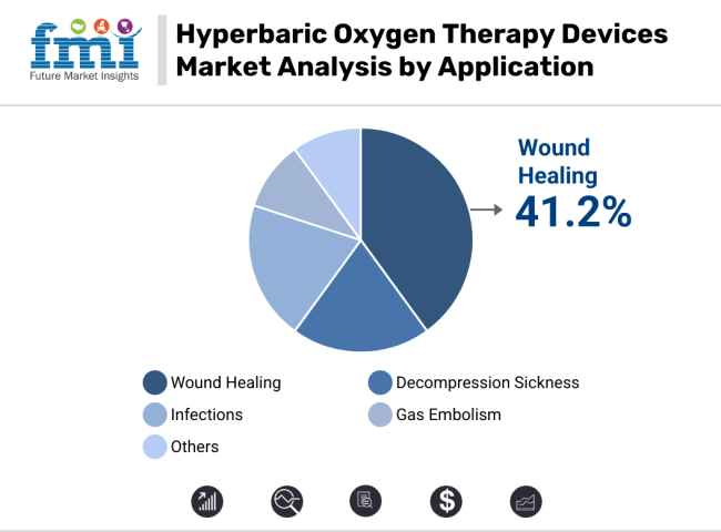 Hyperbaric Oxygen Therapy Devices Market Analysis By Application