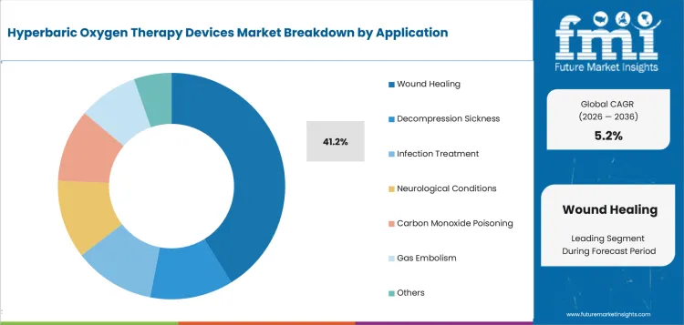 Hyperbaric Oxygen Therapy Devices Market Analysis By Application Hyperbaric Oxygen Therapy Devices Market Analysis By Application