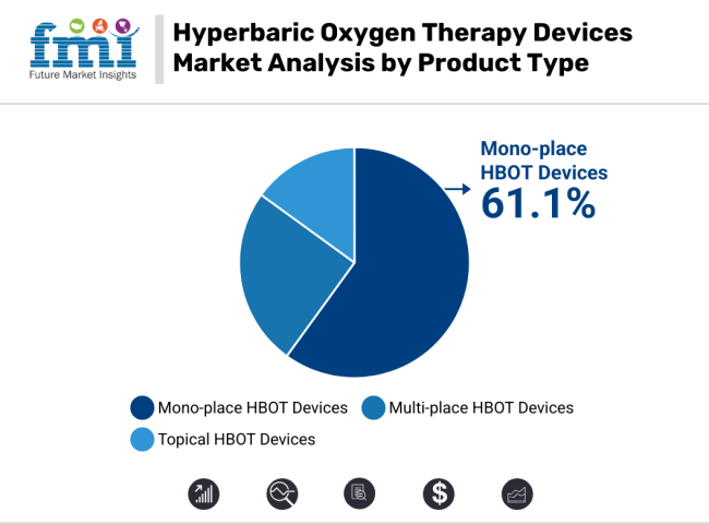 Hyperbaric Oxygen Therapy Devices Market Analysis By Product Type