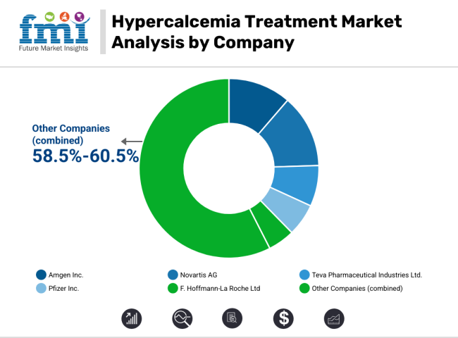 Hypercalcemia Treatment Market Analysis By Company