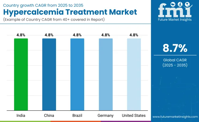 Hypercalcemia Treatment Market By Country