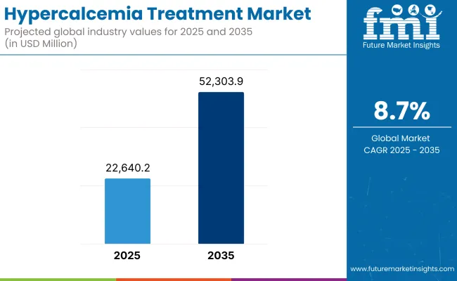 Hypercalcemia Treatment Market