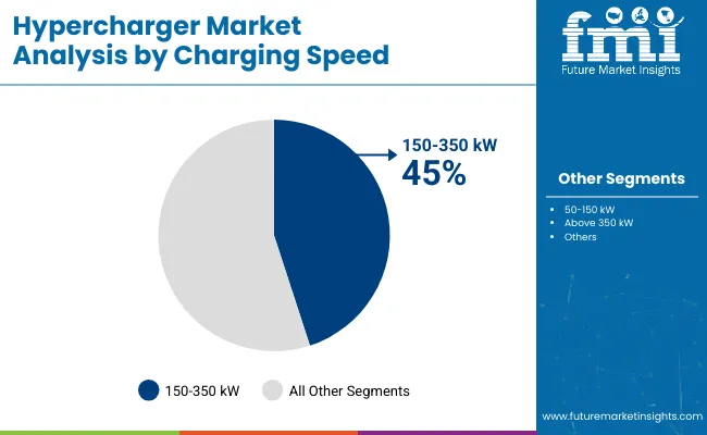 Hypercharger Market By Charging