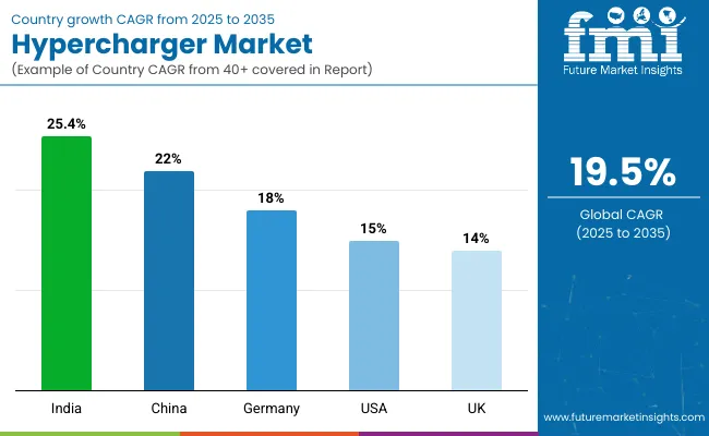 Hypercharger Market By Country