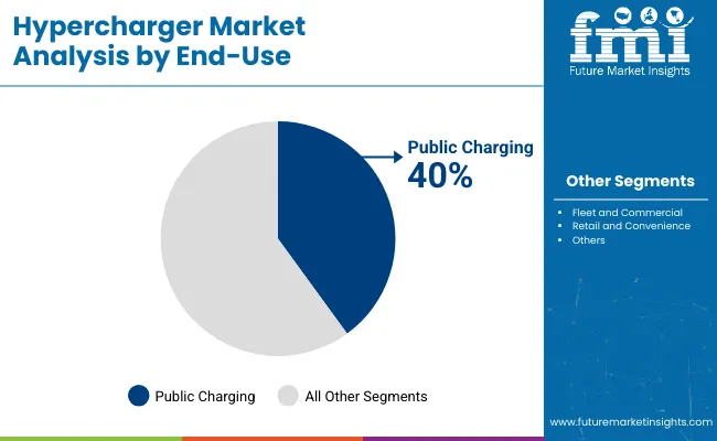 Hypercharger Market By Enduse