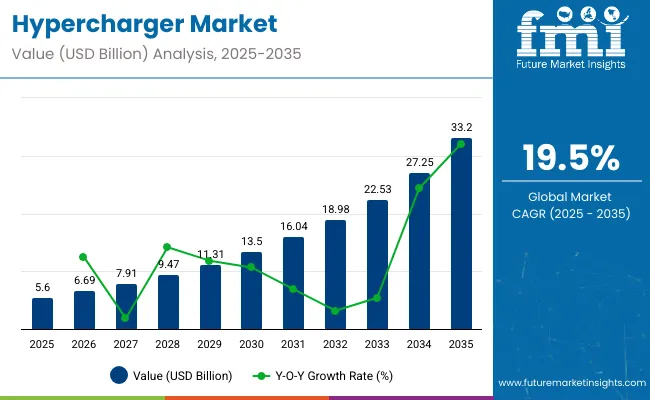 Hypercharger Market