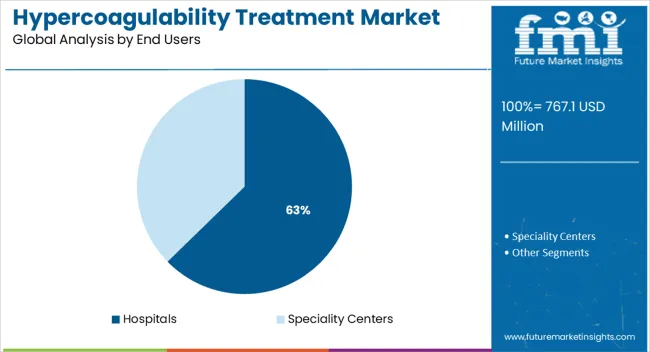 Hypercoagulability Treatment Market Analysis By End Users