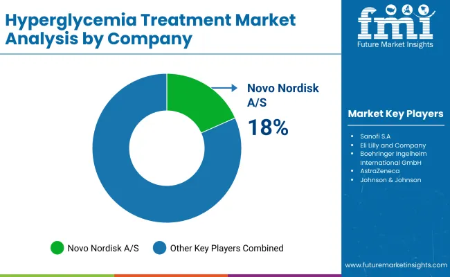 Hyperglycemia Treatment Market By Company