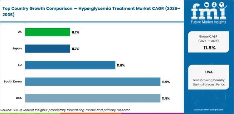 Hyperglycemia Treatment Market Cagr Analysis By Country
