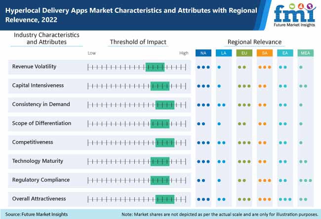 Hyperlocal Delivery Apps Market