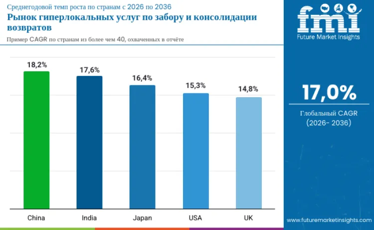Hyperlocal Returns Pick Up And Consolidation Services Market By Country