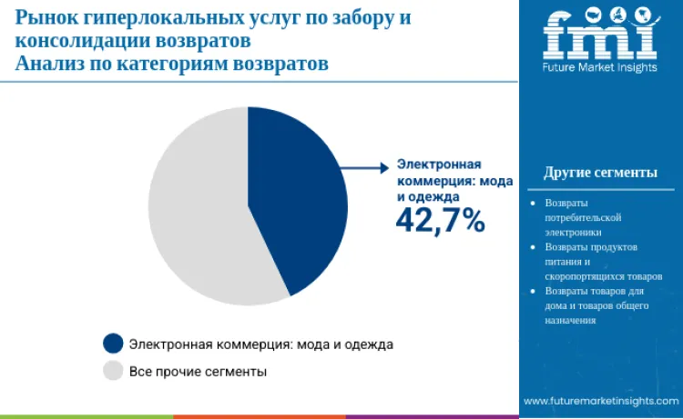 Hyperlocal Returns Pick Up And Consolidation Services Market By Returns Category