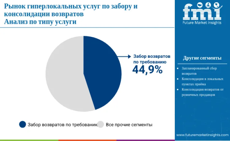 Hyperlocal Returns Pick Up And Consolidation Services Market By Service Type