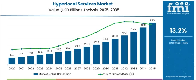 Hyperlocal Services Market Market Value Analysis