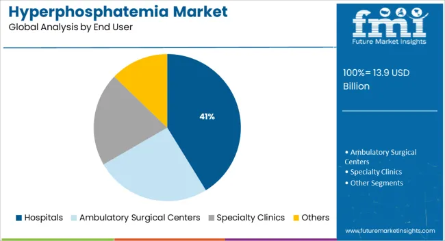 Hyperphosphatemia Market Analysis By End User