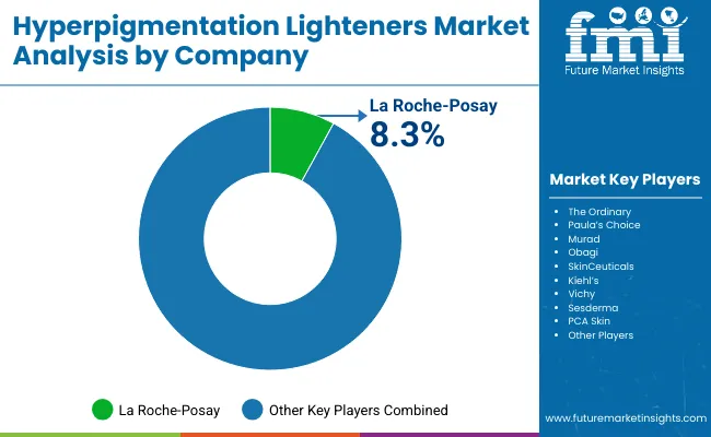 Hyperpigmentation Lighteners Market By Company