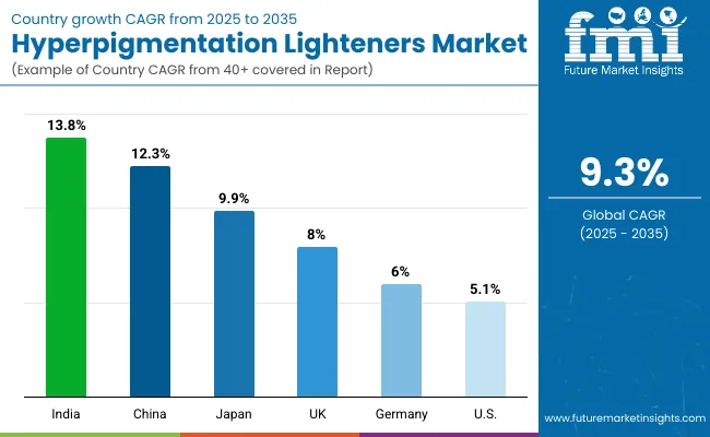 Hyperpigmentation Lighteners Market Country Wise Analysis